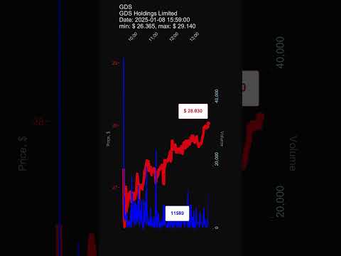 GDS, GDS Holdings Limited, 2025-01-08, stock prices dynamics, stock of the day #GDS