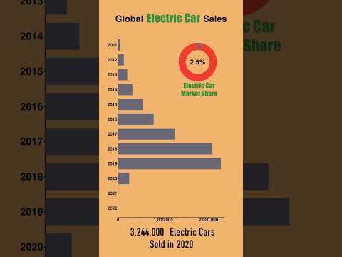 Global Electric Car Sales 2011 - 2022 | 2030 Prediction
